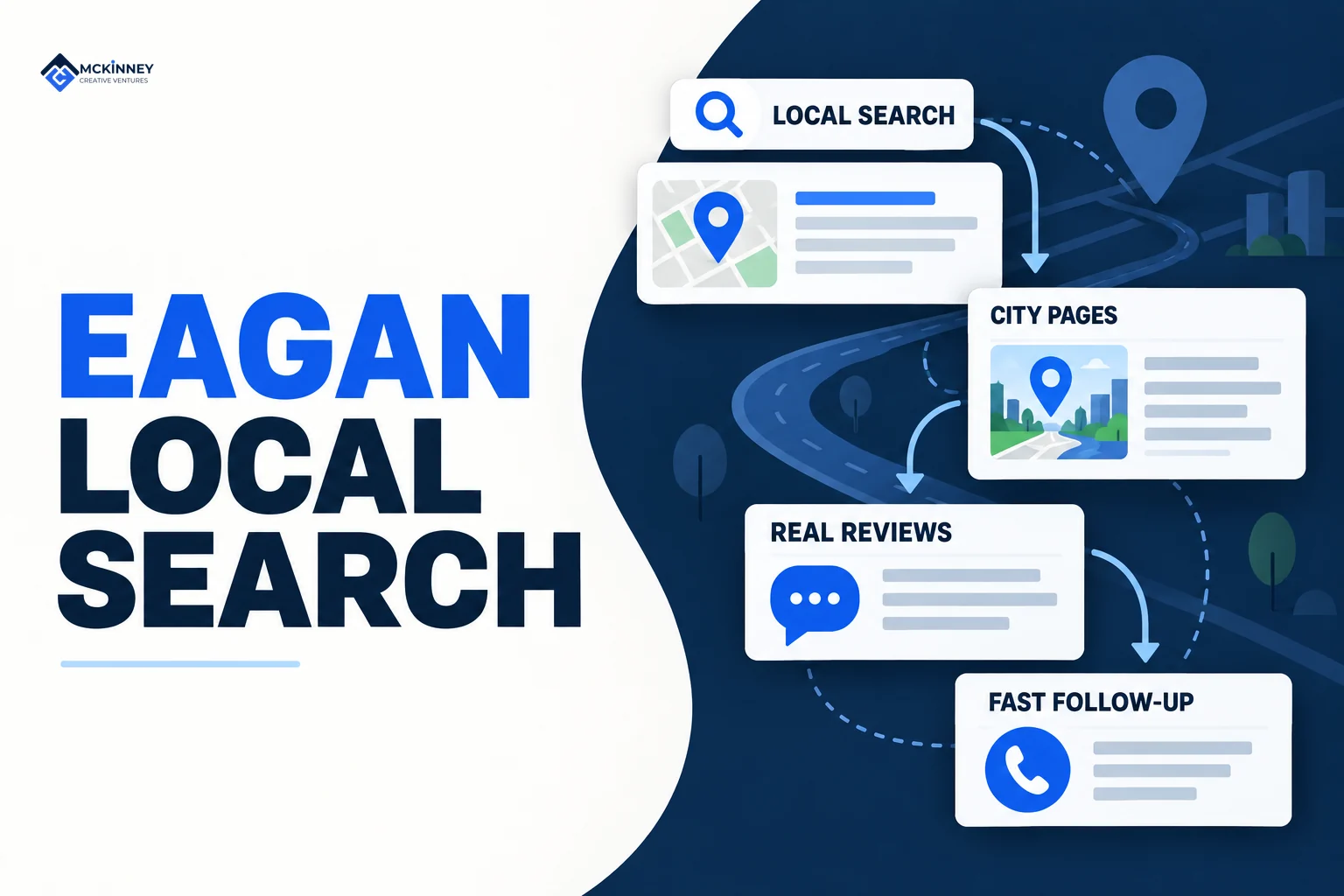 Eagan local marketing infographic showing search visibility, city pages, reviews, and follow-up